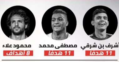 إنفو جراف.. 12 لاعبا بقائمة هدافي الزمالك خلال نصف موسم