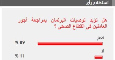 غالبية القراء يؤيدون توصيات البرلمان بمراجعة أجور العاملين فى القطاع الصحى 