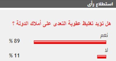 %89 من القراء يؤيدون تغليظ عقوبة المتورطين فى التعدى على أملاك الدولة