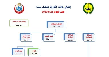 بيان صحة شمال سيناء : 3 حالات وفاة بكورنا وشفاء 29 آخرين
