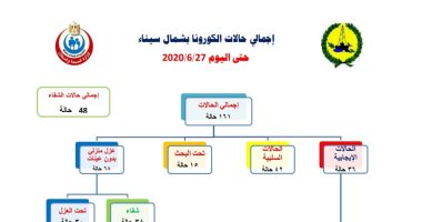 صحة شمال سيناء: ارتفاع أعداد وفيات كورونا لـ8 حالات