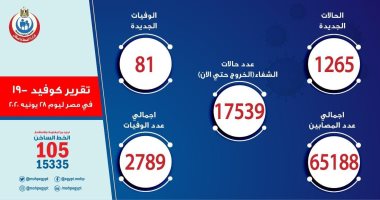 "العليا لعلاج كورونا" تكشف سر حذف خانة المتحولين فى البيان الأزرق.. المريض يعتبر متعافيا بعد مرور 10 أيام من تاريخ إيجابية اختبار PCR.. وتؤكد: لم يعد شرطا إجراء تحاليل pcr للمصابين للتأكد من تعافيهم