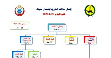 صحة شمال سيناء: تسجيل 69 حالة تعافى من فيروس كورونا 