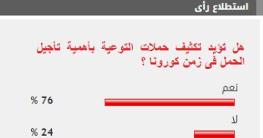 %76 من القراء يؤيدون تكثيف التوعية بأهمية تأجيل الحمل فى زمن كورونا