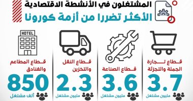 انفوجراف.. وزارة التخطيط ترصد أكثر القطاعات تضررا من كورونا من حيث المشتغلين 