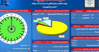 مرصد الكهرباء: 19 ألف و150 ميجا وات احتياطى بالشبكة اليوم