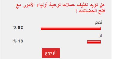 92% من قراء اليوم السابع يؤيدون تكثيف التوعية بالتزامن مع فتح الحضانات