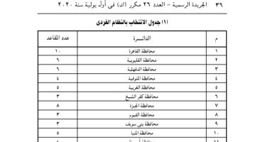 تعرف على دوائر الانتخابات الفردية بمجلس الشيوخ بعد تصديق الرئيس على القانون 