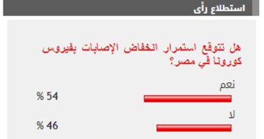 غالبية القراء يتوقعون استمرار انخفاض الإصابات بفيروس كورونا فى مصر