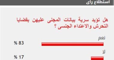 83% من القراء يؤيدون الالتزام بسرية بيانات ضحايا التحرش والاعتداء الجنسى