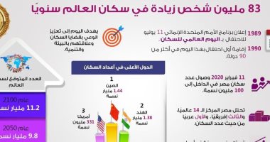 بالإنفوجراف.. 83 مليون شخص زيادة فى سكان العالم سنويا 