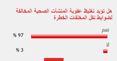 97% من القراء يؤيدون تغليظ عقوبة المنشآت المخالفة لضوابط نقل المخلفات 