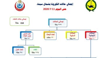 صحة شمال سيناء: تسجيل 60 حالة إصابة بكورونا وشفاء 152
