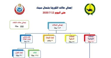 ارتفاع عدد إصابات فيروس كورونا بشمال سيناء لـ 68 حالة