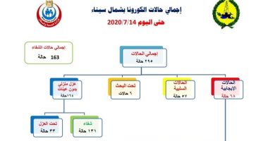 حجز 11 مصابا بفيروس كورونا فى مستشفيات العريش وبئر العبد