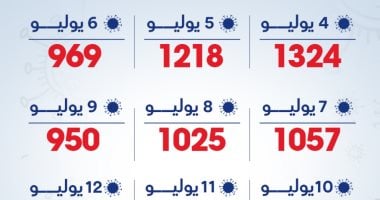 إحصائيات إصابات كورونا فى آخر 11 يوما.. إنفوجراف