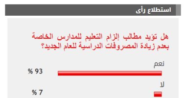 غالبية القراء يؤيدون إلزام المدارس الخاصة بعدم زيادة المصروفات