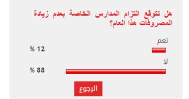 88 % من القراء يتوقعون عدم التزام المدارس الخاصة بمطالب خفض المصروفات