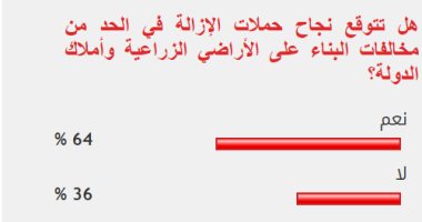 غالبية القراء يتوقعون نجاح حملات الإزالة فى الحد من مخالفات البناء  
