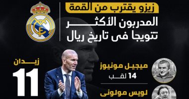 زيدان يقترب من القمة.. المدربون الأكثر تتويجا فى تاريخ ريال مدريد "إنفو جراف"