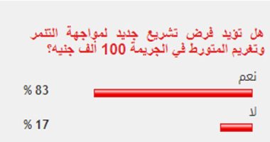 غالبية القراء يؤيدون فرض تشريع جديد لمواجهة التنمر 