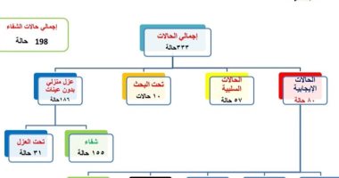صحة شمال سيناء تعلن وفاة الحالة 16 بفيروس كورونا 