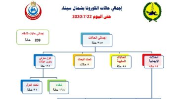 صحة شمال سيناء: تسجيل وفاة الحالة "17" بفيروس كورونا