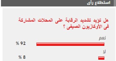 %92 من قراء اليوم السابع يؤيدون تشديد الرقابة على محلات الأوكازيون الصيفي