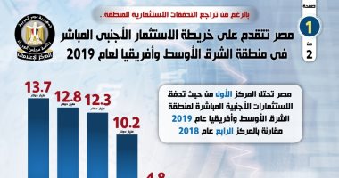 مصر الأولى فى خريطة الاستثمار الأجنبى المباشر بمنطقة الشرق الأوسط وأفريقيا عام 2019 .. احتلت المركز 15 عالمياً من حيث تدفق الاستثمارات المباشرة.. وزيادة عدد مشروعات الاستثمار الأجنبى بنسبة 60%.. إنفوجراف