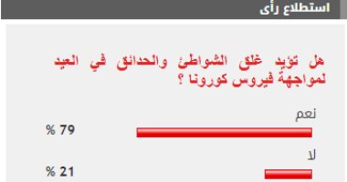 79% من قراء اليوم السابع يؤيدون قرار غلق الشواطئ خلال أيام العيد