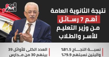 القاهرة تتفوق على المحافظات فى نتيجة أوائل الثانوية العامة بـ 9 طلاب
