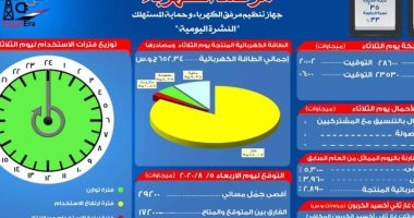مرصد الكهرباء: 17 ألفا و200 ميجا وات احتياطى بالشبكة اليوم