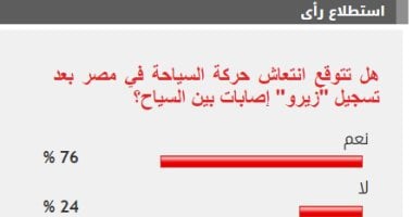 %76من القراء يتوقعون انتعاش السياحة بعد تسجيل زيرو إصابات كورونا بين السياح