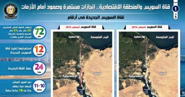 إنفوجراف.. قناة السويس والمنطقة الاقتصادية إنجازات مستمرة وصمود أمام الأزمات