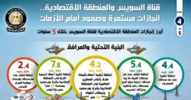 الذكرى الخامسة لافتتاح قناة السويس الجديدة.. زيادة حركة الملاحة بنسبة 4.4%.. 9.5 ألف سفينة عبرت بالنصف الأول من 2020..زيادة إيرادات القناة بنسبة 4.7%..ومصر الأولى إفريقياً بمؤشر اتصال الخطوط الملاحية.. إنفوجراف