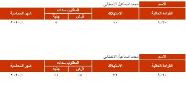 قارئ يشكو صدور فاتورة كهرباء أغسطس بـ5 جنيهات فقط.. ويؤكد: أتخوف من التراكمات