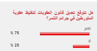 75% من القراء يتوقعون حدوث تعديل تشريعى بتغليظ عقوبة جرائم التنمر
