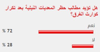 %72 من القراء يؤيدون حظر المعديات النيلية بعد تكرار حوادث الغرق