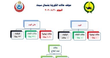 عزل منزلى لـ 29 حالة إصابة بفيروس كورونا فى شمال سيناء 
