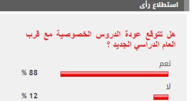 88% من قراء اليوم السابع يتوقعون عودة الدروس الخصوصية مع بدء العام الدراسى