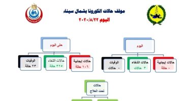 عزل منزلى لـ 24 حالة إصابة بفيروس كورونا فى شمال سيناء 