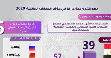 مصر تتقدم عدة مراكز فى مؤشر المهارات العالمية 2020.. إنفوجراف