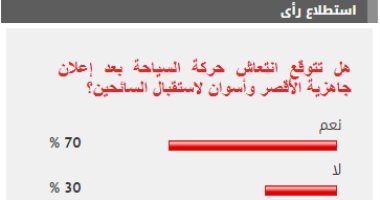 70% من القراء يتوقعون انتعاش السياحة بعد جاهزية الأقصر وأسوان لاستقبال السائحين