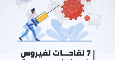 7 لقاحات لفيروس كورونا فى المرحلة الثالثة من التجارب.. إنفو جراف 