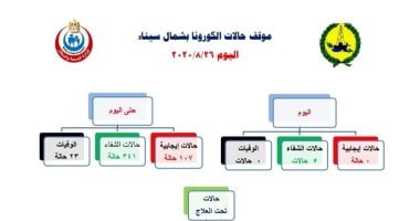 صحة شمال سيناء تعلن تسجيل "صفر" إصابات جديدة بفيروس كورونا 