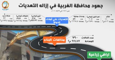 إزالة 3697 مخالفة وتعدٍ على الأراضى لزراعية وأملاك الدولة بالغربية.. إنفوجراف
