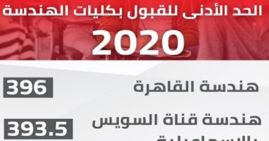 إنفو جراف.. الحد الأدنى للقبول بكليات الهندسة 2020