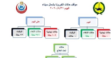 محافظة شمال سيناء تسجل صفر إصابات ووفيات بكورونا خلال الـ24 ساعة الماضية