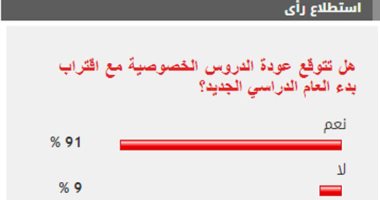 91% من قراء اليوم السابع يتوقعون عودة الدروس الخصوصية مع بداية السنة الدراسية