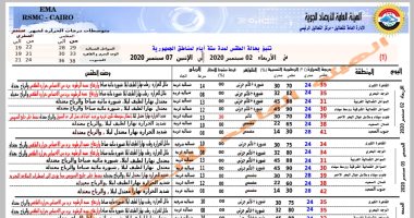 الارصاد الجوية تكشف الطقس حتى الجمعة وتحذر أمطار تصل للسيول 